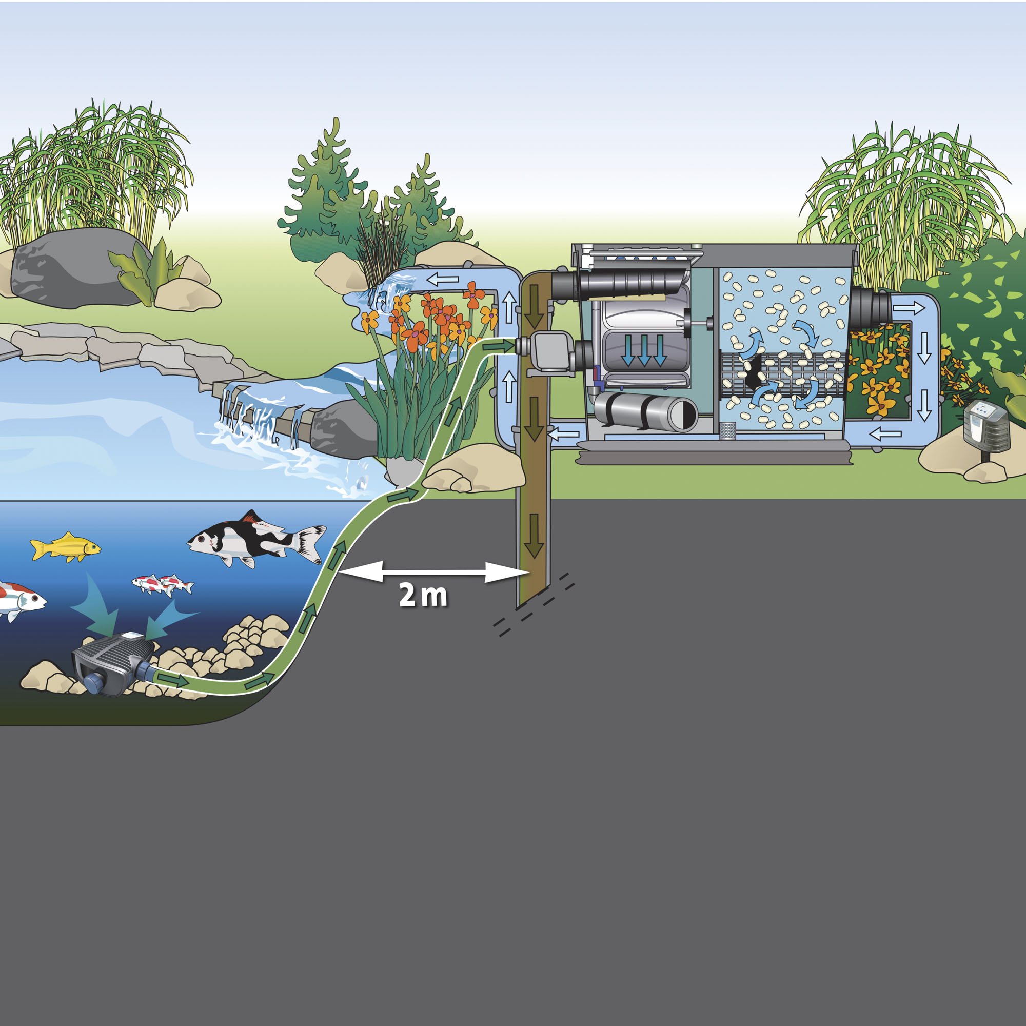 Oase ProfiClear Premium Compact -L Pump Fed - Image 5
